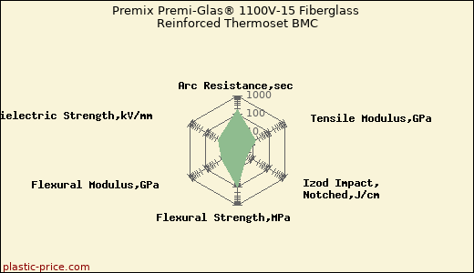 Premix Premi-Glas® 1100V-15 Fiberglass Reinforced Thermoset BMC