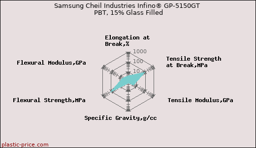Samsung Cheil Industries Infino® GP-5150GT PBT, 15% Glass Filled