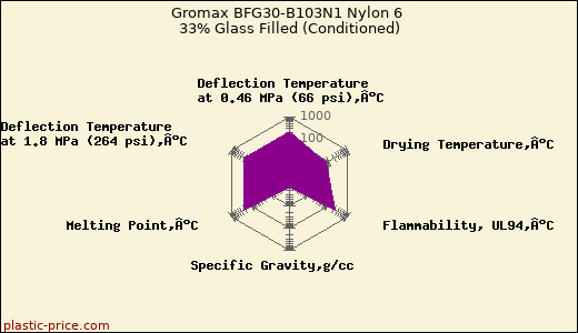 Gromax BFG30-B103N1 Nylon 6 33% Glass Filled (Conditioned)