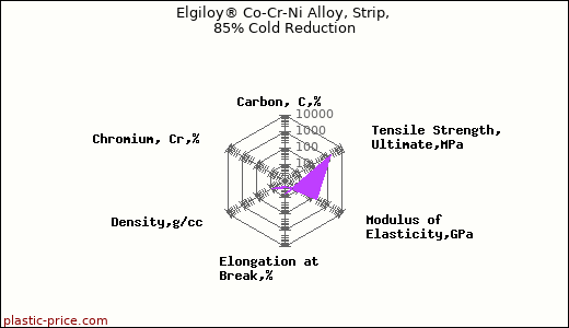 Elgiloy® Co-Cr-Ni Alloy, Strip, 85% Cold Reduction