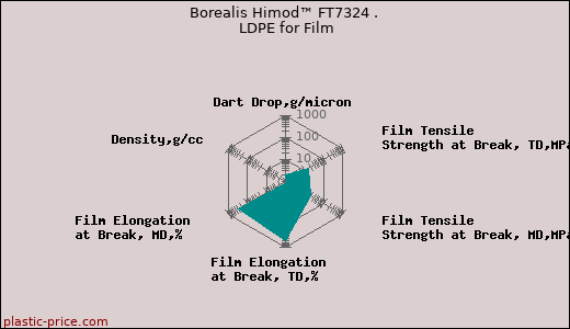Borealis Himod™ FT7324 . LDPE for Film
