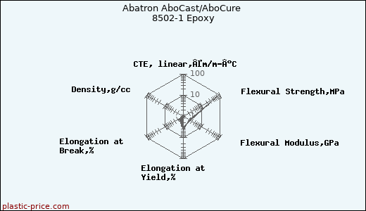 Abatron AboCast/AboCure 8502-1 Epoxy