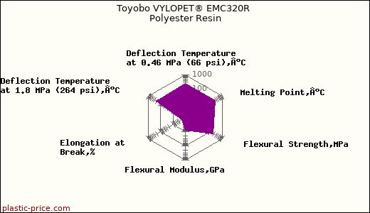 Toyobo VYLOPET® EMC320R Polyester Resin