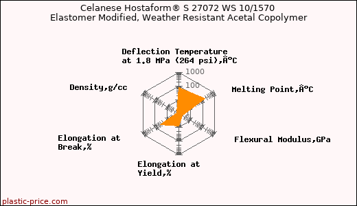 Celanese Hostaform® S 27072 WS 10/1570 Elastomer Modified, Weather Resistant Acetal Copolymer