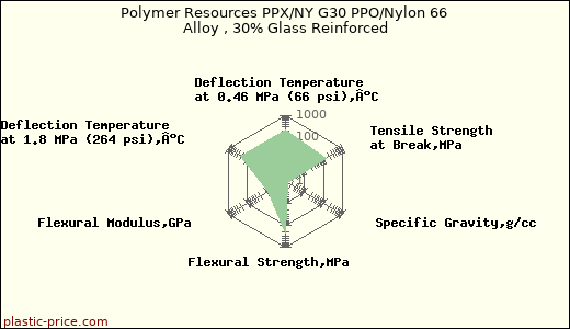 Polymer Resources PPX/NY G30 PPO/Nylon 66 Alloy , 30% Glass Reinforced