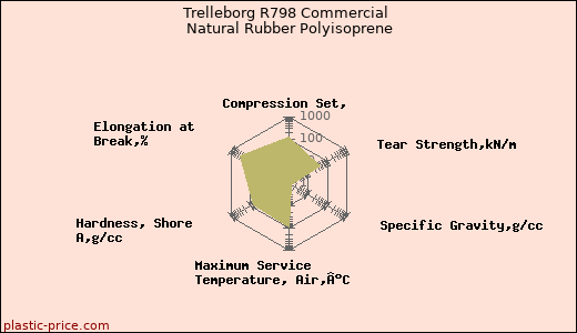 Trelleborg R798 Commercial Natural Rubber Polyisoprene