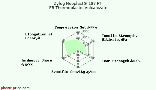 Zylog Neoplast® 187 FT EB Thermoplastic Vulcanizate