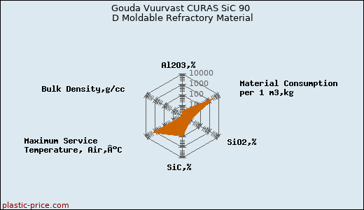 Gouda Vuurvast CURAS SiC 90 D Moldable Refractory Material