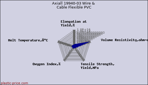 Axiall 19940-03 Wire & Cable Flexible PVC