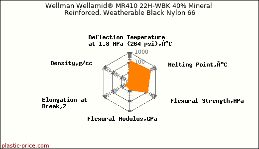 Wellman Wellamid® MR410 22H-WBK 40% Mineral Reinforced, Weatherable Black Nylon 66