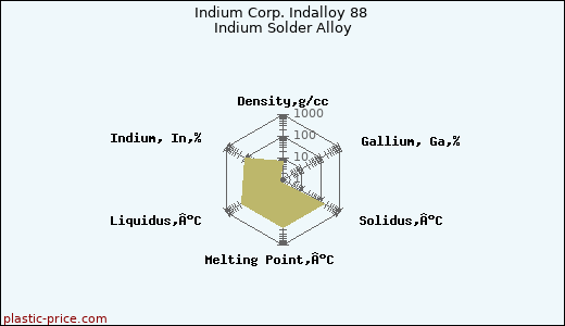 Indium Corp. Indalloy 88 Indium Solder Alloy