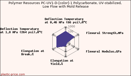 Polymer Resources PC-UV1-D-[color]-1 Polycarbonate, UV-stabilized, Low Flow with Mold Release