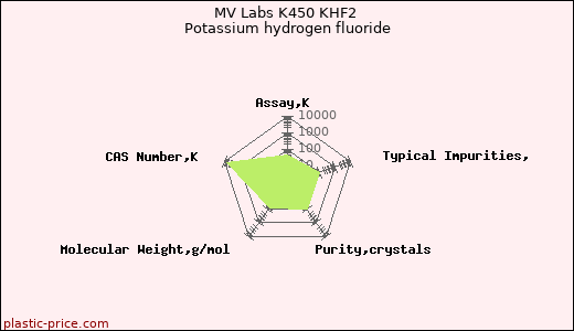 MV Labs K450 KHF2 Potassium hydrogen fluoride