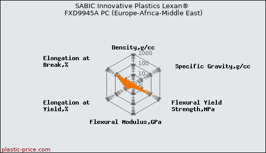 SABIC Innovative Plastics Lexan® FXD9945A PC (Europe-Africa-Middle East)