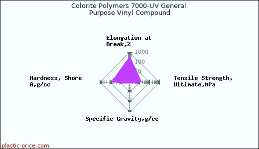Colorite Polymers 7000-UV General Purpose Vinyl Compound