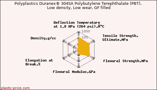 Polyplastics Duranex® 304SA Polybutylene Terephthalate (PBT), Low density, Low wear, GF filled