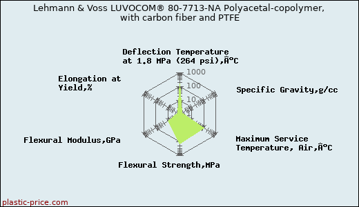 Lehmann & Voss LUVOCOM® 80-7713-NA Polyacetal-copolymer, with carbon fiber and PTFE