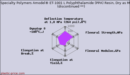 Solvay Specialty Polymers Amodel® ET-1001 L Polyphthalamide (PPA) Resin, Dry as Molded               (discontinued **)