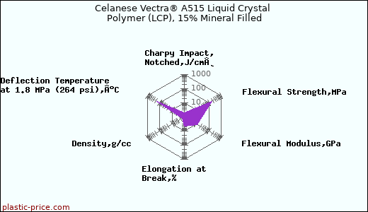 Celanese Vectra® A515 Liquid Crystal Polymer (LCP), 15% Mineral Filled