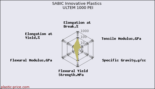 SABIC Innovative Plastics ULTEM 1000 PEI