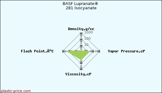 BASF Lupranate® 281 Isocyanate