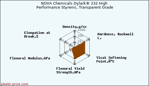 NOVA Chemicals Dylark® 232 High Performance Styrenic, Transparent Grade