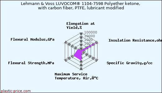 Lehmann & Voss LUVOCOM® 1104-7598 Polyether ketone, with carbon fiber, PTFE, lubricant modified