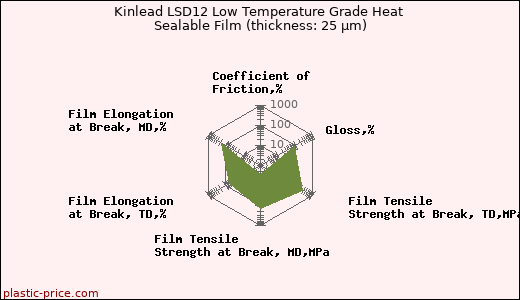 Kinlead LSD12 Low Temperature Grade Heat Sealable Film (thickness: 25 µm)