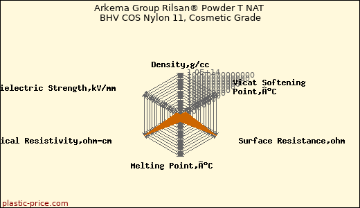 Arkema Group Rilsan® Powder T NAT BHV COS Nylon 11, Cosmetic Grade
