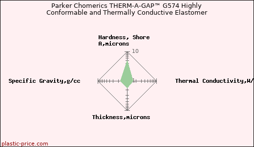 Parker Chomerics THERM-A-GAP™ G574 Highly Conformable and Thermally Conductive Elastomer