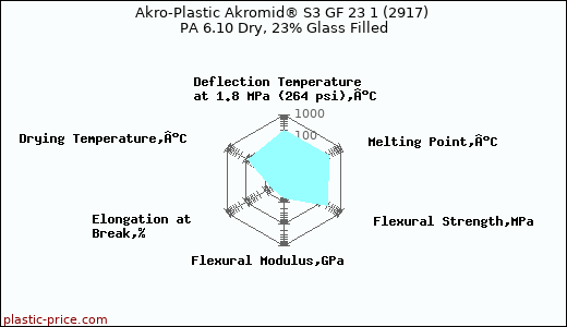 Akro-Plastic Akromid® S3 GF 23 1 (2917) PA 6.10 Dry, 23% Glass Filled