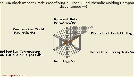 Plenco 304 Black Impact Grade Woodflour/Cellulose Filled Phenolic Molding Compound               (discontinued **)