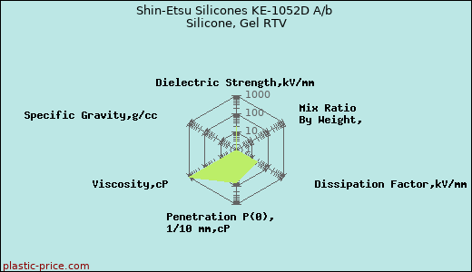 Shin-Etsu Silicones KE-1052D A/b Silicone, Gel RTV
