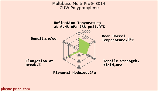 Multibase Multi-Pro® 3014 CUW Polypropylene
