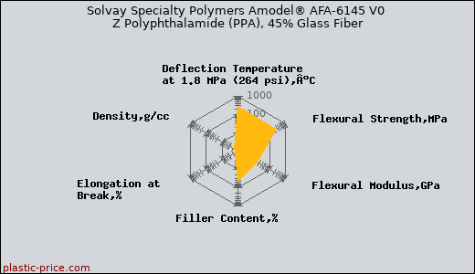 Solvay Specialty Polymers Amodel® AFA-6145 V0 Z Polyphthalamide (PPA), 45% Glass Fiber