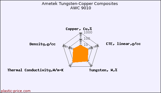 Ametek Tungsten-Copper Composites AWC 9010