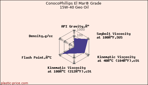 ConocoPhillips El Mar® Grade 15W-40 Geo Oil