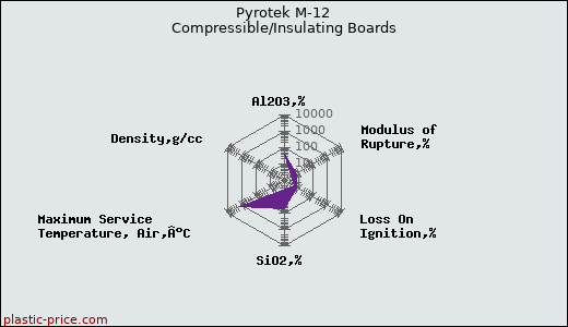 Pyrotek M-12 Compressible/Insulating Boards
