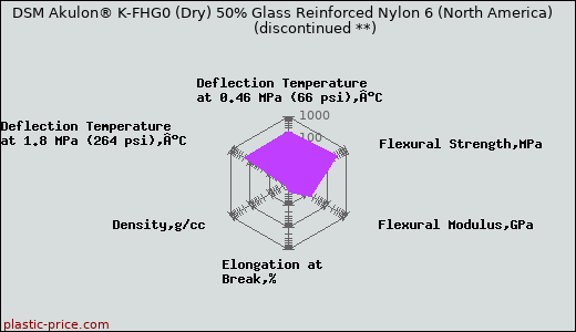 DSM Akulon® K-FHG0 (Dry) 50% Glass Reinforced Nylon 6 (North America)               (discontinued **)