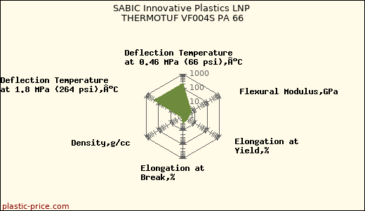 SABIC Innovative Plastics LNP THERMOTUF VF004S PA 66
