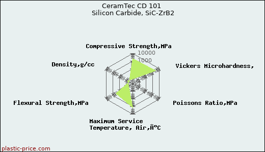 CeramTec CD 101 Silicon Carbide, SiC-ZrB2