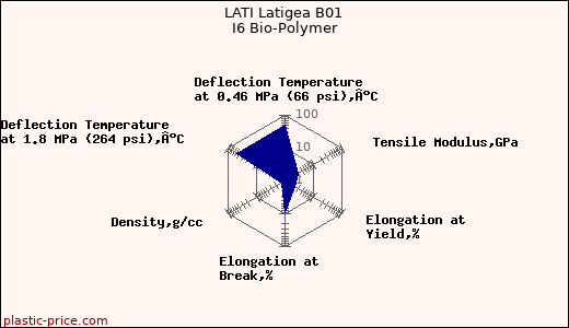 LATI Latigea B01 I6 Bio-Polymer