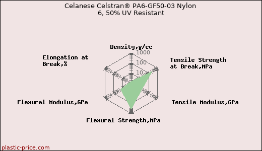 Celanese Celstran® PA6-GF50-03 Nylon 6, 50% UV Resistant