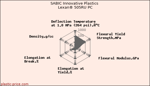 SABIC Innovative Plastics Lexan® 505RU PC