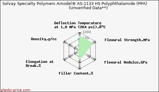 Solvay Specialty Polymers Amodel® AS-1133 HS Polyphthalamide (PPA)                      (Unverified Data**)