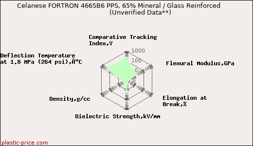 Celanese FORTRON 4665B6 PPS, 65% Mineral / Glass Reinforced                      (Unverified Data**)