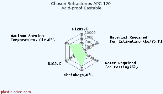 Chosun Refractories APC-120 Acid-proof Castable