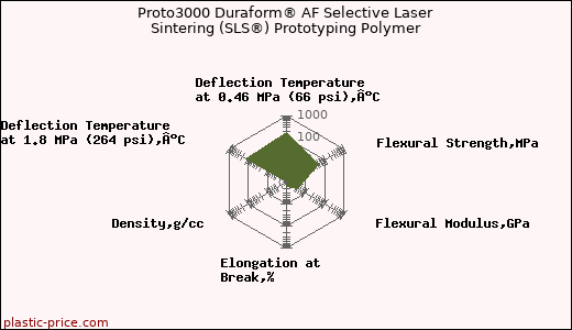 Proto3000 Duraform® AF Selective Laser Sintering (SLS®) Prototyping Polymer