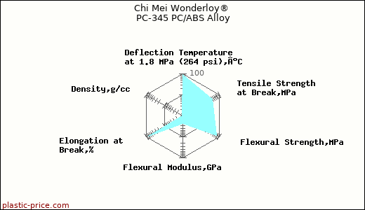 Chi Mei Wonderloy® PC-345 PC/ABS Alloy