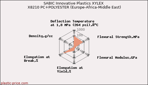SABIC Innovative Plastics XYLEX X8210 PC+POLYESTER (Europe-Africa-Middle East)